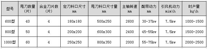 <a href='http://www.lingzhuan99.cn/4/26.html' target='_blank'><span>木材撕碎機</span></a>型號及技術參數(shù)