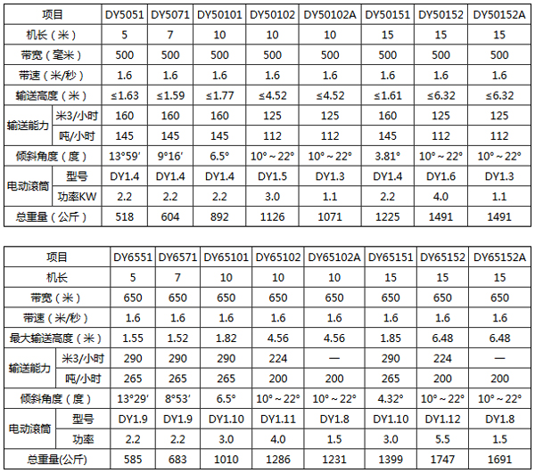 <a href='http://www.lingzhuan99.cn/2/638.html' target='_blank'><span>皮帶輸送機</span></a>型號參數(shù)